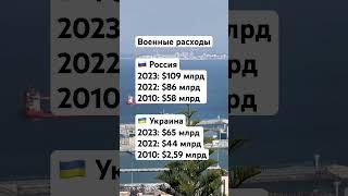 Военные рамходы. Сравнение. Россия-Украина #островизраиль